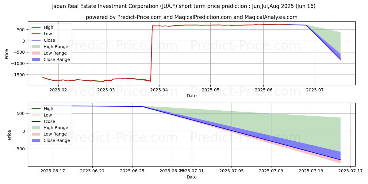 JAPAN REAL EST.INVESTM. 단기 가격 예측의 최대 및 최소 값 Jul,Aug,Sep 2025