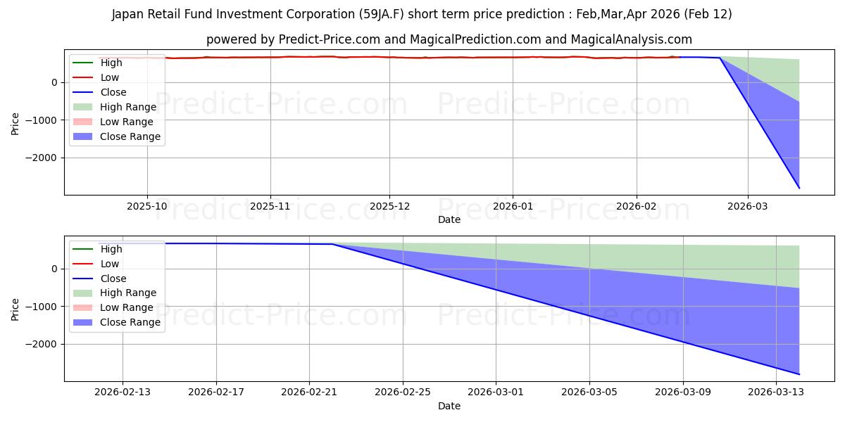 JAPAN METROPOLITAN FD.INV 단기 가격 예측의 최대 및 최소 값 Feb,Mar,Apr 2026