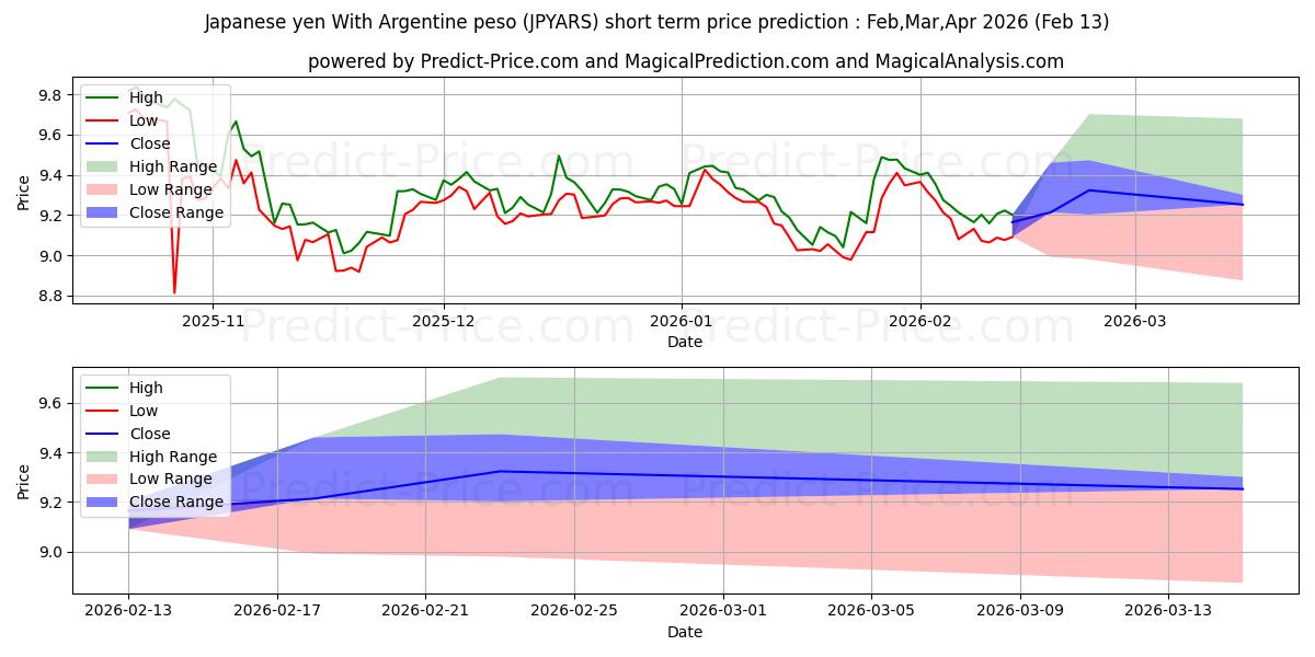 حداکثر و حداقل پیش‌بینی قیمت کوتاه مدت ین ژاپن با پزو آرژانتین برای Mar,Apr,May 2026