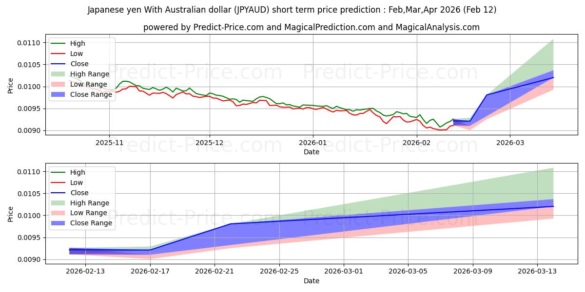 حداکثر و حداقل پیش‌بینی قیمت کوتاه مدت ین ژاپن با دلار استرالیا برای Mar,Apr,May 2026