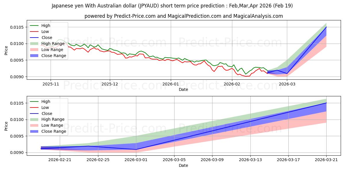 Maksimale og minimale kortsiktige prisforutsigelser for Japansk yen med australske dollar