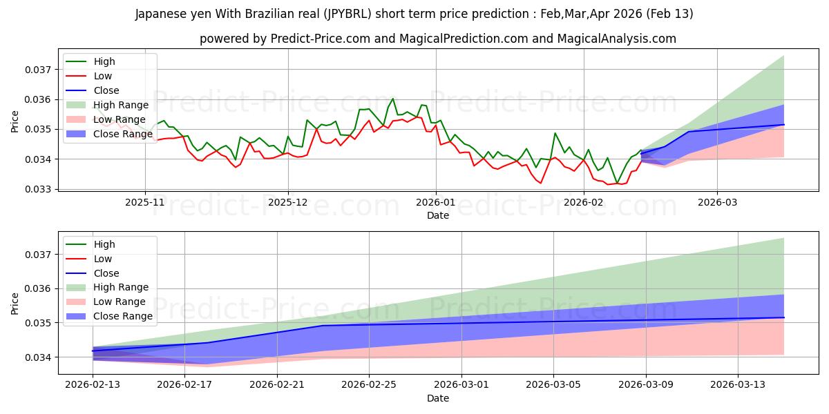 Pronóstico de precio a corto plazo máximo y mínimo de yen japonés con real brasileño para Mar,Apr,May 2026