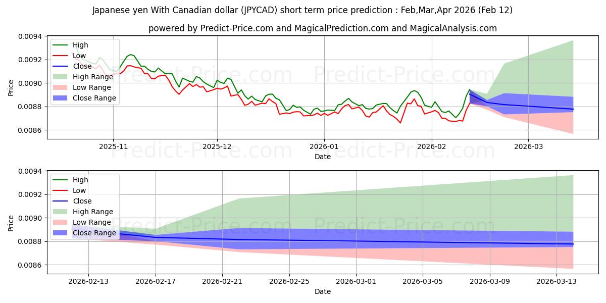 حداکثر و حداقل پیش‌بینی قیمت کوتاه مدت ین ژاپن با دلار کانادا برای Mar,Apr,May 2026