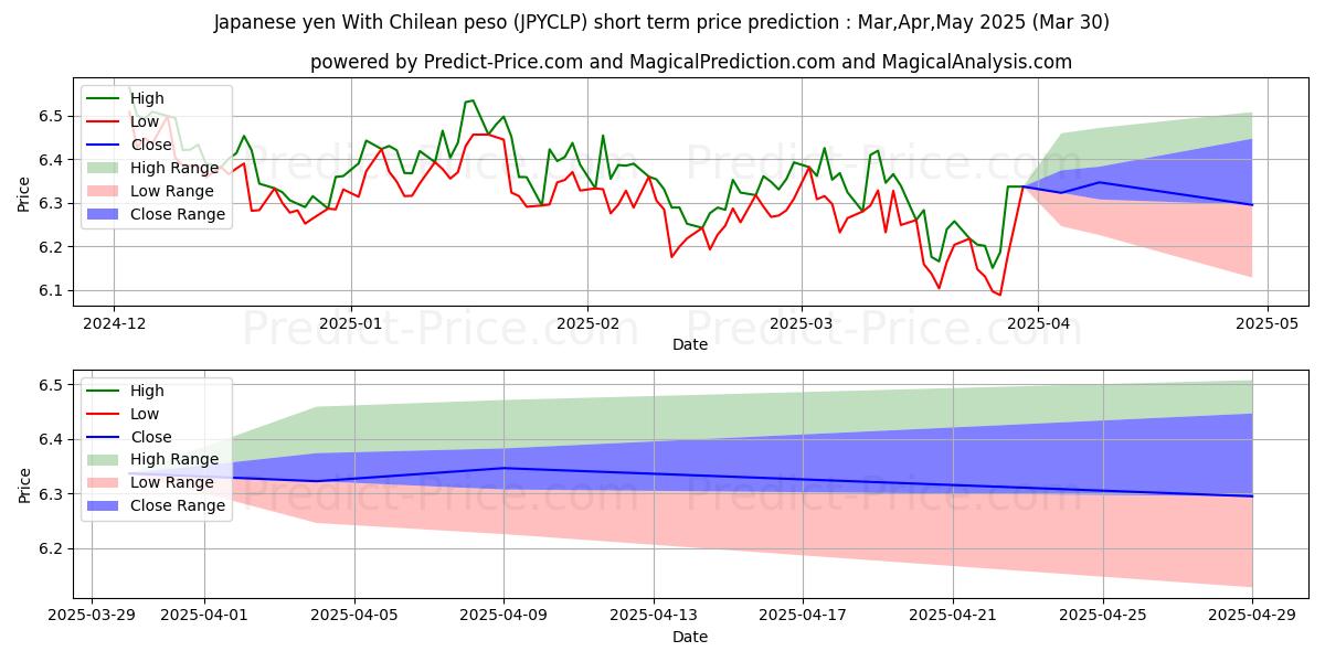 توقع أقصى وأدنى سعر قصير المدى لـ الين الياباني مع البيزو التشيلي في Apr,May,Jun 2025