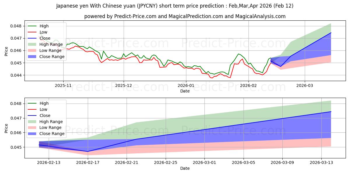 حداکثر و حداقل پیش‌بینی قیمت کوتاه مدت ین ژاپن با یوان چین برای Mar,Apr,May 2026