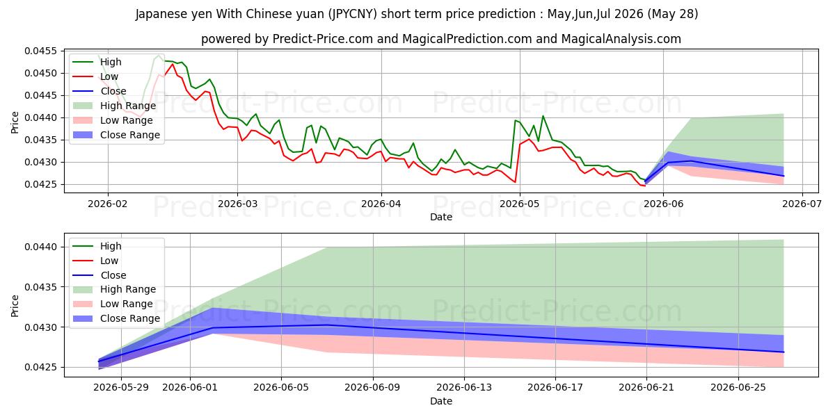 Pronóstico de precio a corto plazo máximo y mínimo de yen japonés con yuan chino para Jun,Jul,Aug 2026