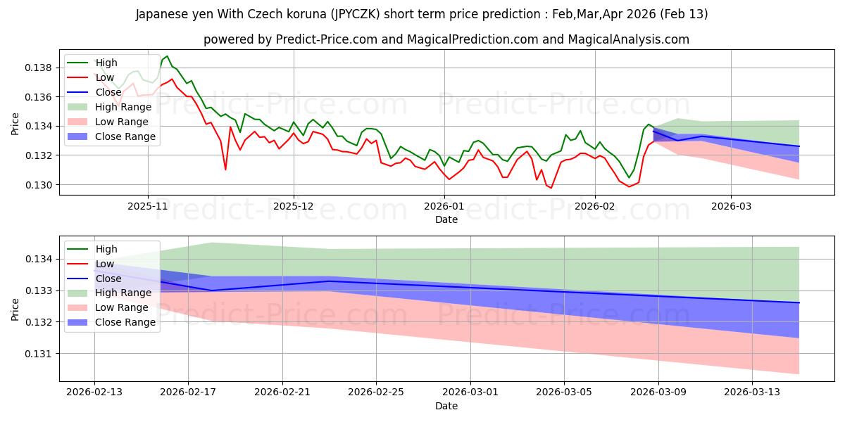حداکثر و حداقل پیش‌بینی قیمت کوتاه مدت ین ژاپن با کرون چک برای Mar,Apr,May 2026