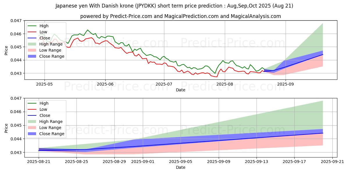 Maximum and minimum Japanese yen With Danish krone short-term price forecast for Jun,Jul,Aug 2025