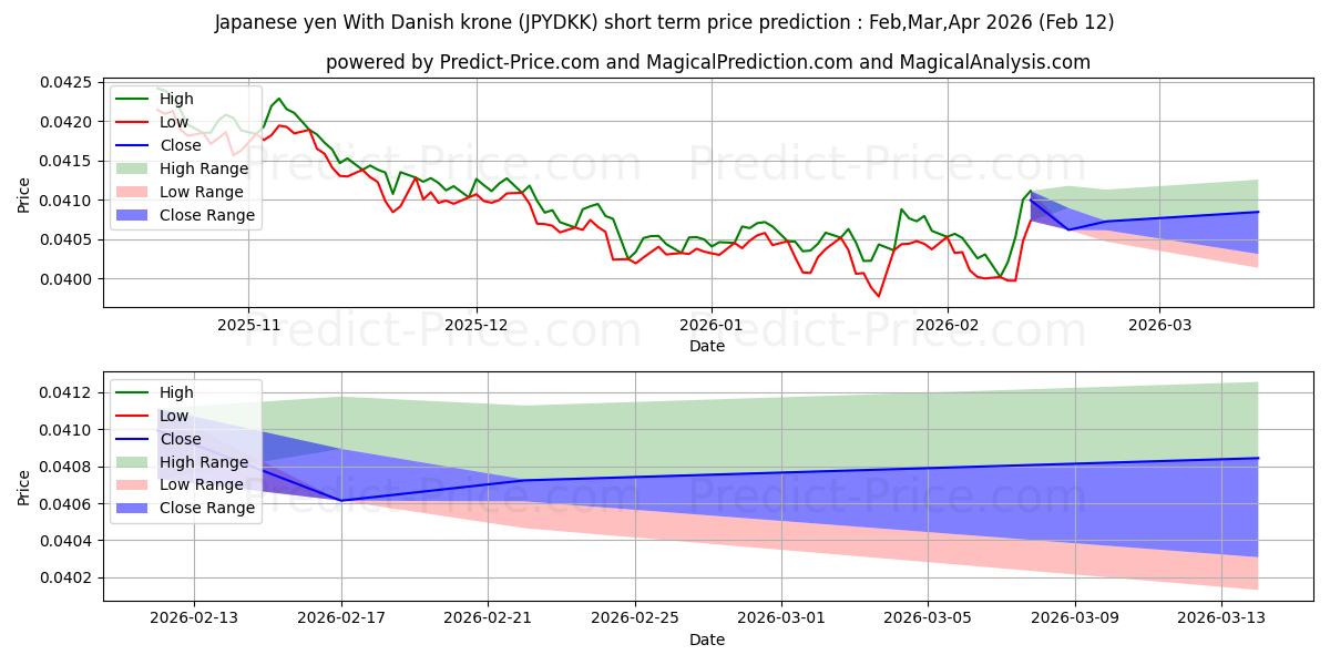 Previsione del prezzo massimo e minimo a breve termine per Yen giapponese Con corona danese