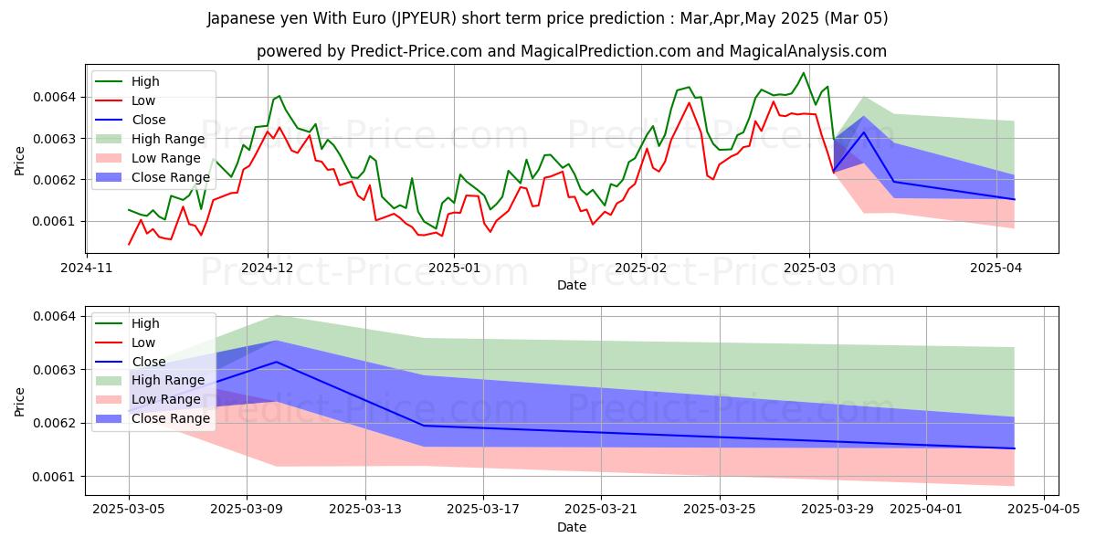 حداکثر و حداقل پیش‌بینی قیمت کوتاه مدت ین ژاپن با یورو برای Mar,Apr,May 2025