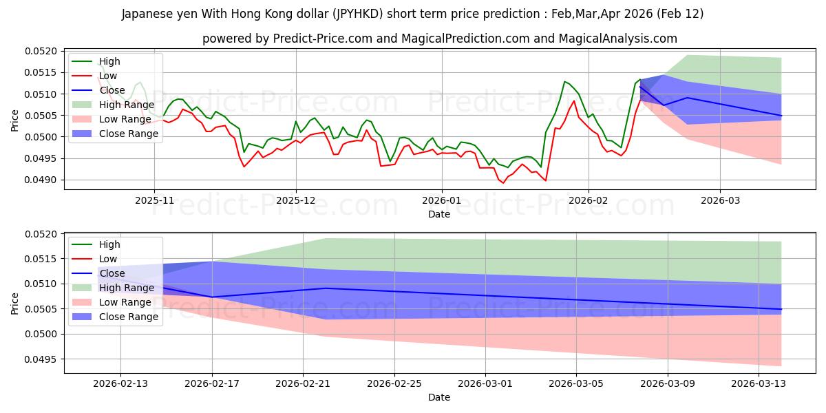 حداکثر و حداقل پیش‌بینی قیمت کوتاه مدت ین ژاپن با دلار هنگ کنگ برای Mar,Apr,May 2026