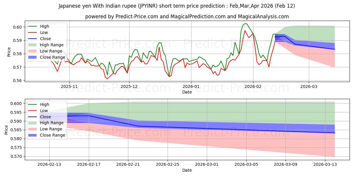 حداکثر و حداقل پیش‌بینی قیمت کوتاه مدت ین ژاپن با روپیه هند برای Mar,Apr,May 2026