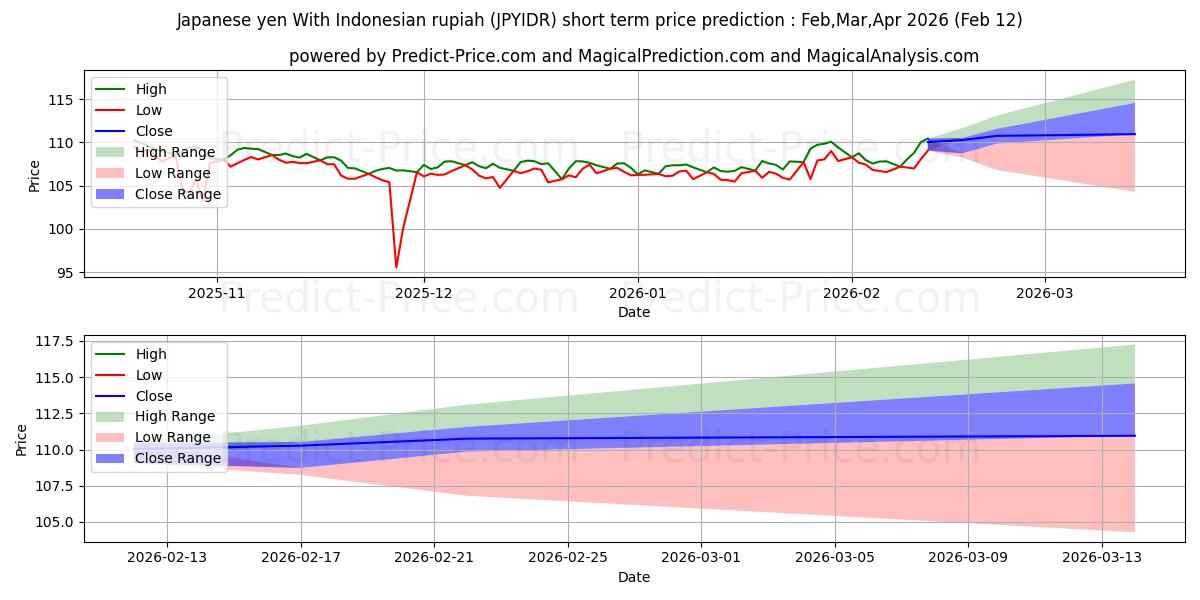 Japon yeni Endonezya rupiahı ile kısa vadeli fiyat tahmini için maksimum ve minimum