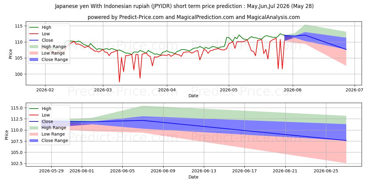 Maximala och minimala Japansk yen med indonesisk rupiah kortsiktiga prisprognos för Jun,Jul,Aug 2026