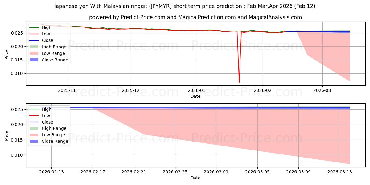 Maximale en minimale Japanischer Yen mit malaysischem Ringgit korte termijn prijsvoorspelling voor Feb,Mar,Apr 2026