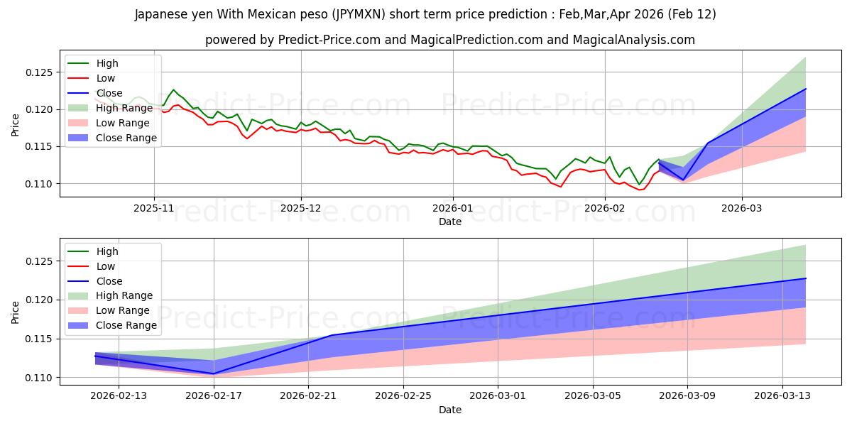 حداکثر و حداقل پیش‌بینی قیمت کوتاه مدت ین ژاپن با پزو مکزیکی برای Mar,Apr,May 2026