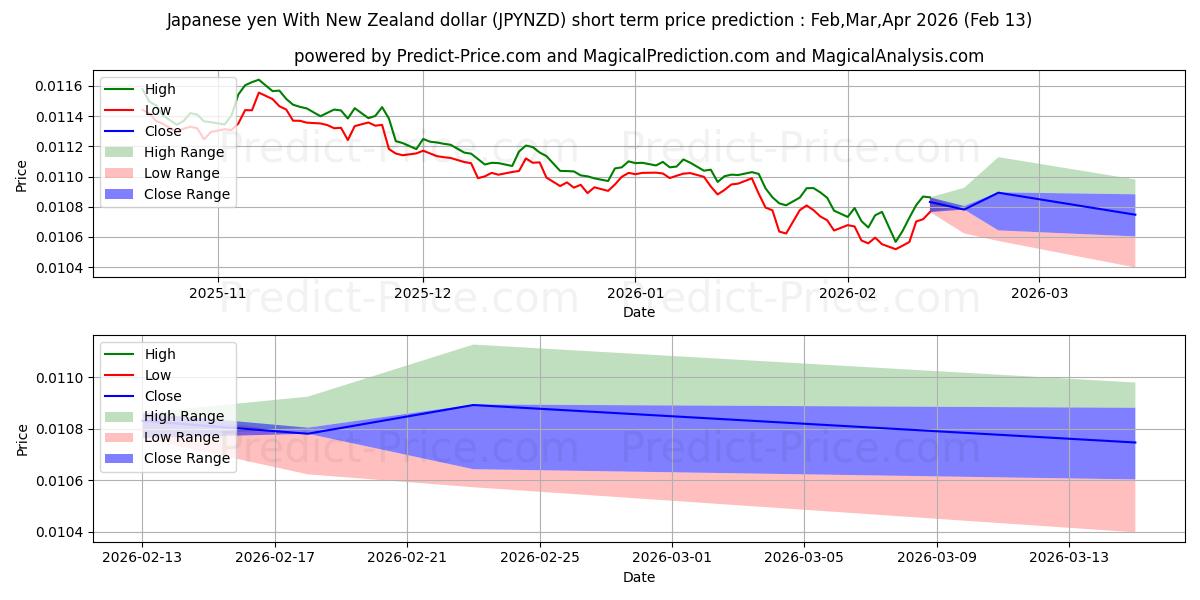 Maximale en minimale Japanischer Yen mit neuseeländischem Dollar korte termijn prijsvoorspelling voor Mar,Apr,May 2026