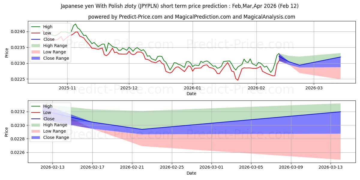 Previsione del prezzo massimo e minimo a breve termine per Yen giapponese con złoty polacco