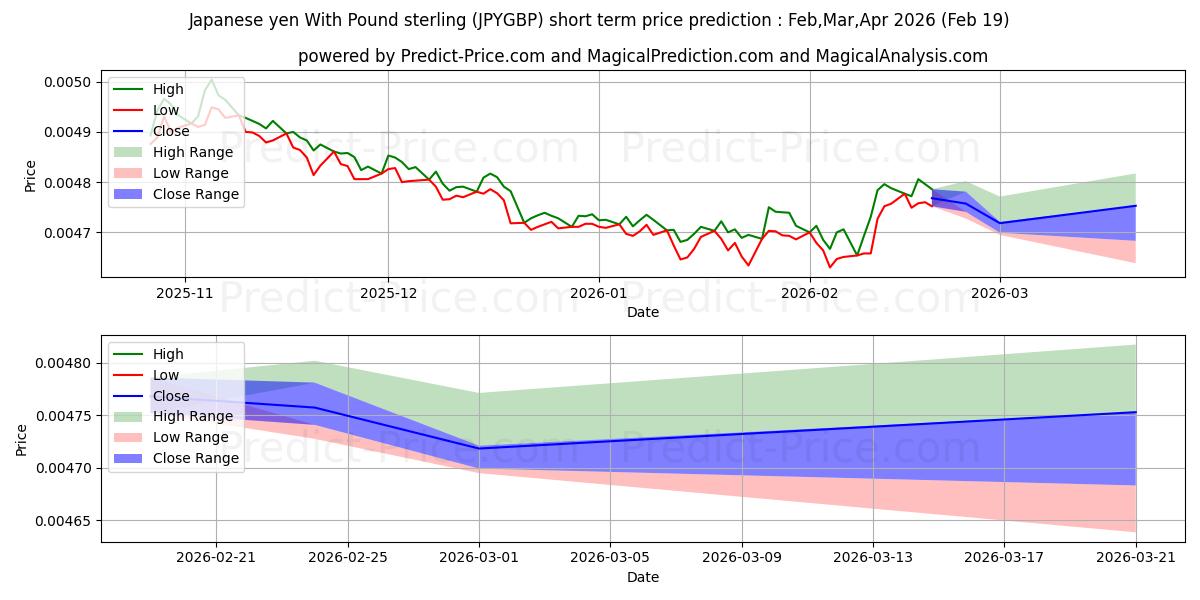 Pronóstico de precio a corto plazo máximo y mínimo de yen japonés con libra esterlina para Mar,Apr,May 2026