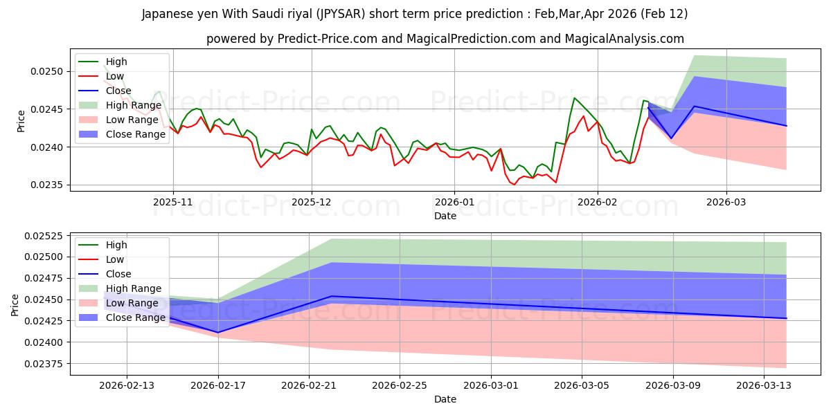 Previsione del prezzo massimo e minimo a breve termine per Yen giapponese Con riyal saudita