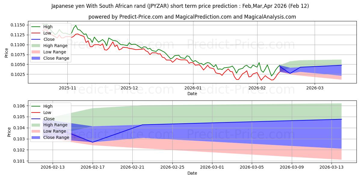 Maksimale og minimale prisforudsigelser på kort sigt for Japanske yen med sydafrikanske rand