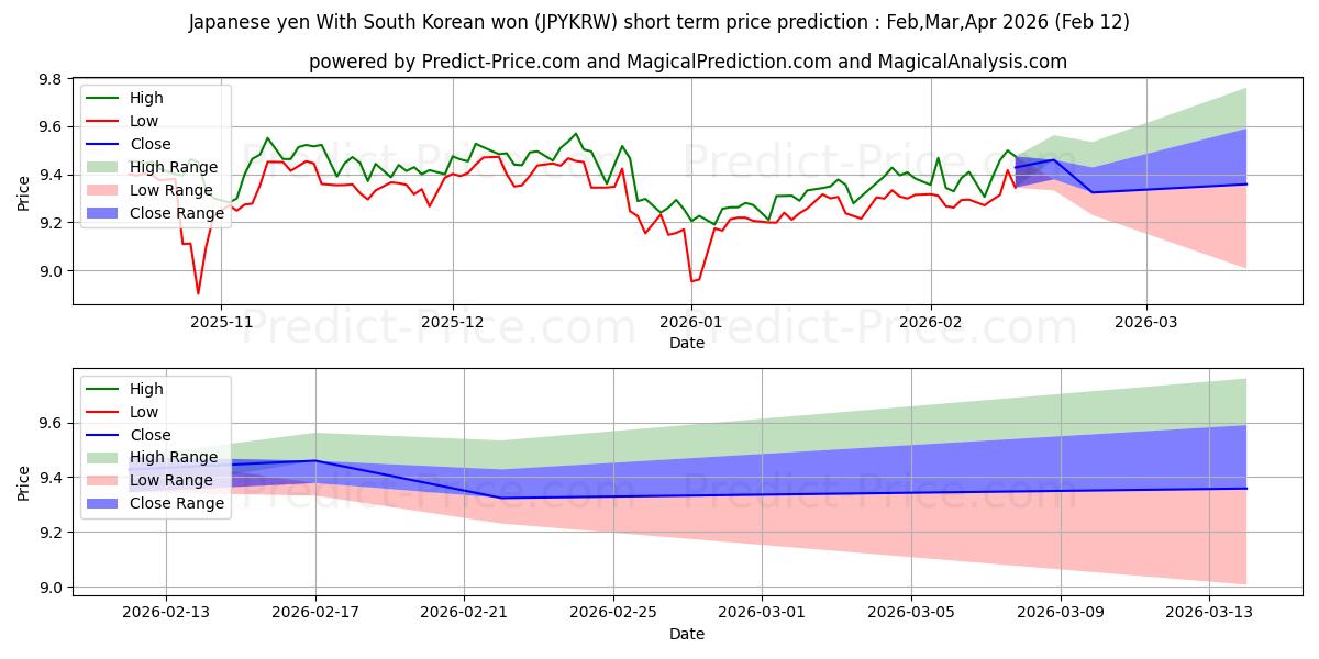 حداکثر و حداقل پیش‌بینی قیمت کوتاه مدت ین ژاپن با وون کره جنوبی برای Mar,Apr,May 2026