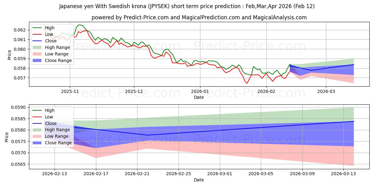 حداکثر و حداقل پیش‌بینی قیمت کوتاه مدت ین ژاپن با کرون سوئد برای Mar,Apr,May 2026