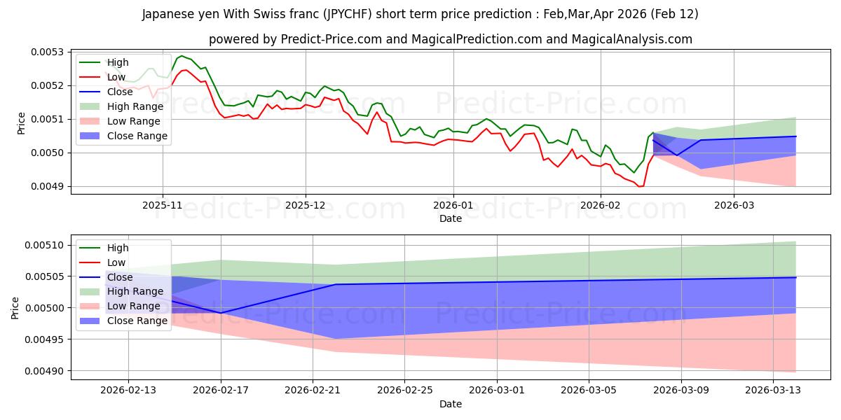 Previsione del prezzo massimo e minimo a breve termine per Yen giapponese con franco svizzero