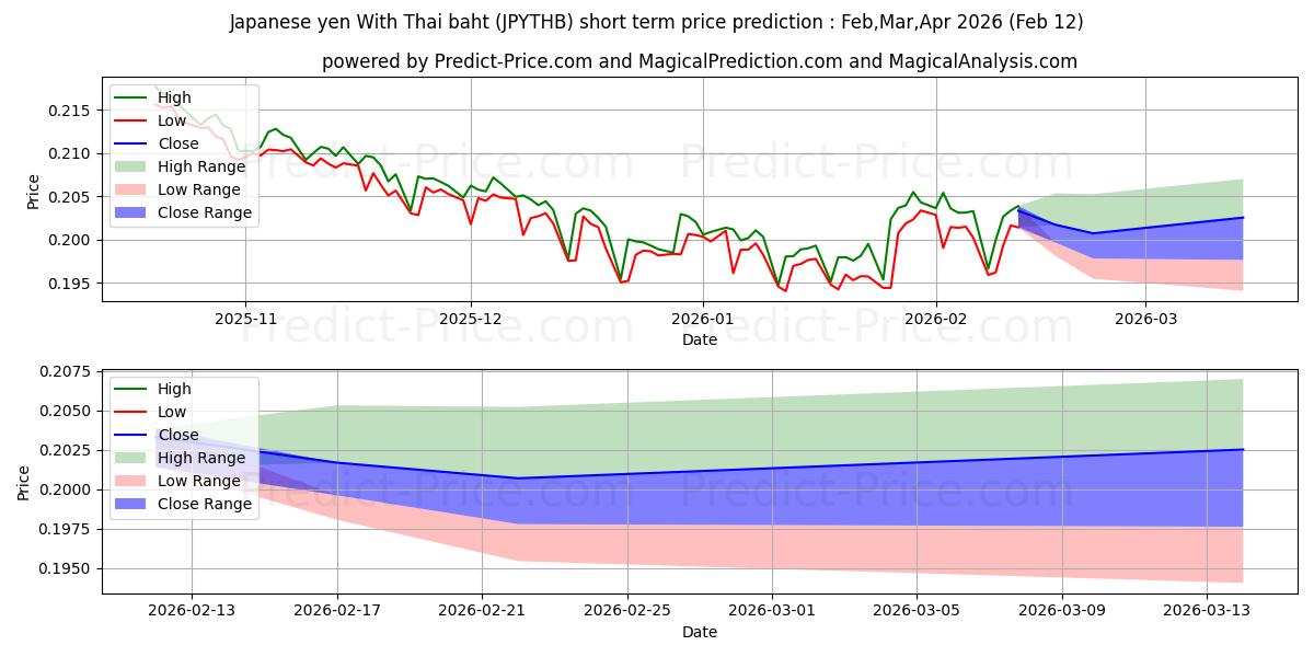 حداکثر و حداقل پیش‌بینی قیمت کوتاه مدت ین ژاپن با بات تایلند برای Mar,Apr,May 2026