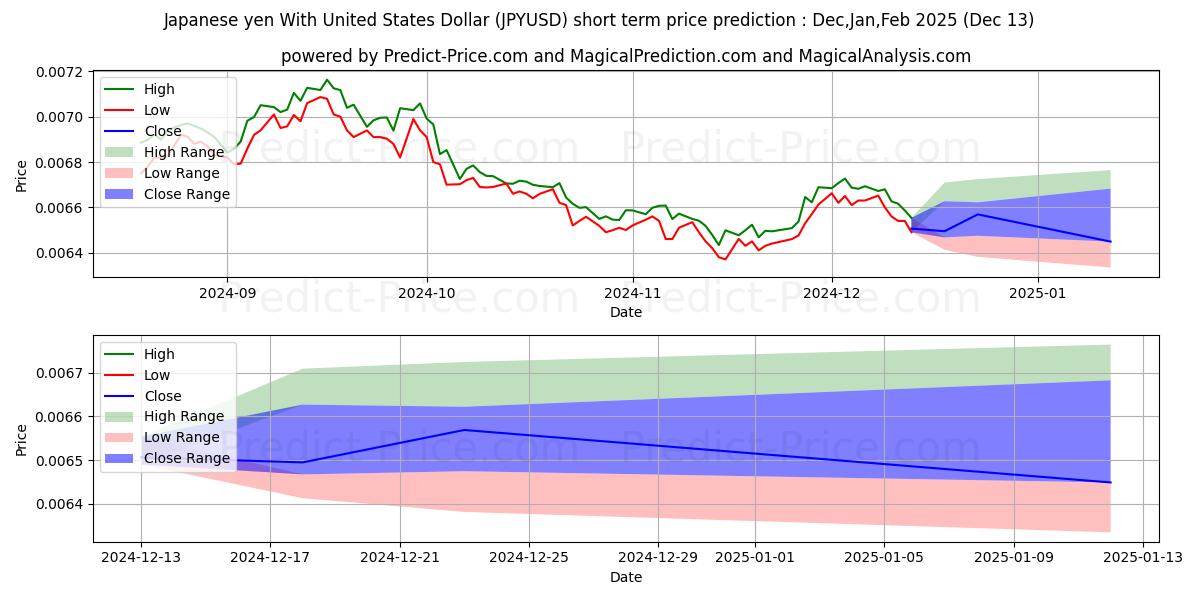 Maximum and minimum Japanese yen With United States Dollar short-term price forecast for Jan,Feb,Mar 2025