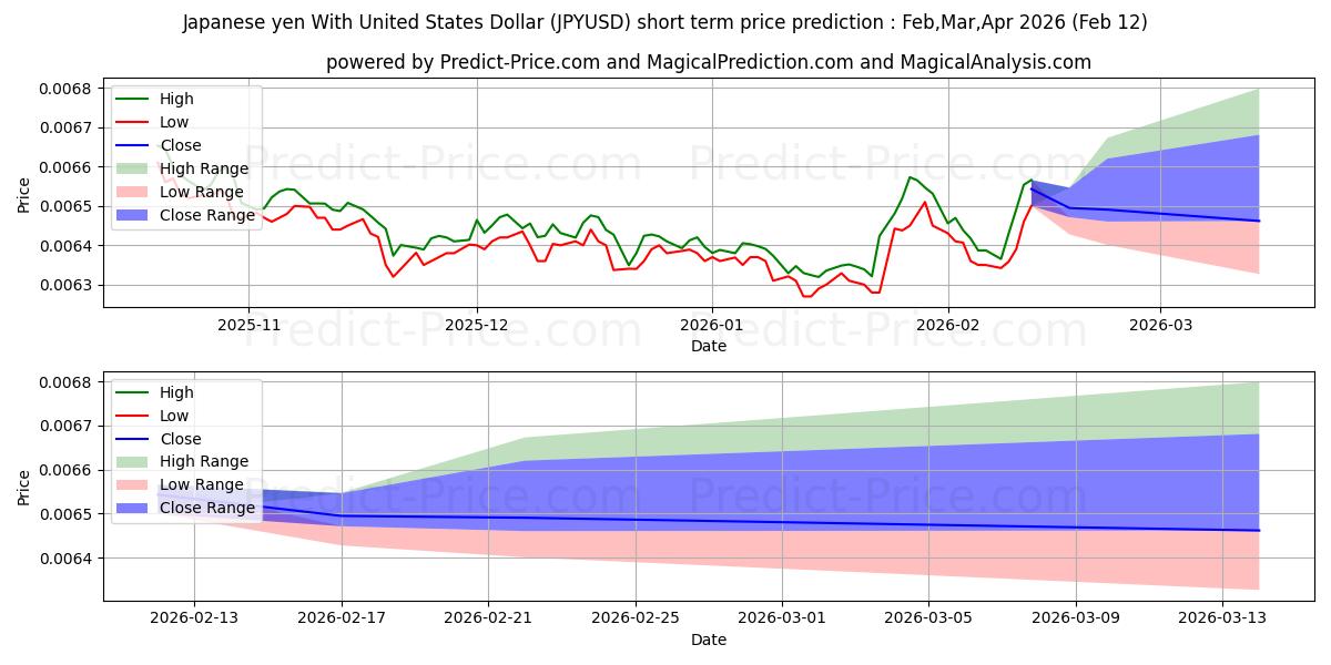 حداکثر و حداقل پیش‌بینی قیمت کوتاه مدت ین ژاپن با دلار آمریکا برای Mar,Apr,May 2026