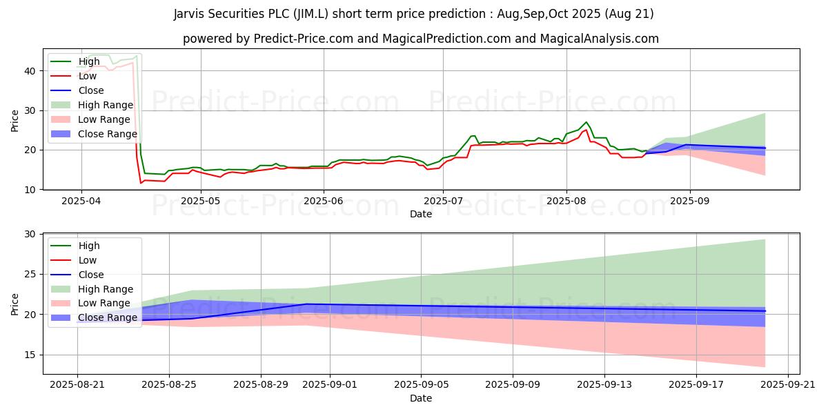 Maximale en minimale JARVIS SECURITIES PLC ORD 0.25P korte termijn prijsvoorspelling voor Sep,Oct,Nov 2025