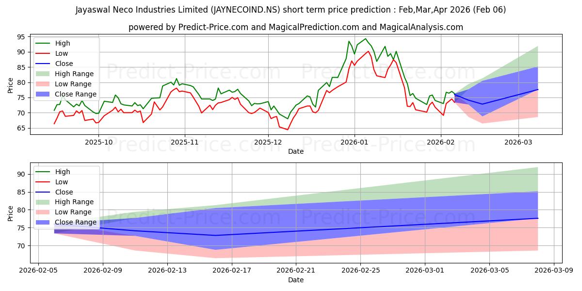 حداکثر و حداقل پیش‌بینی قیمت کوتاه مدت JAYASWAL NECO IND برای Feb,Mar,Apr 2026