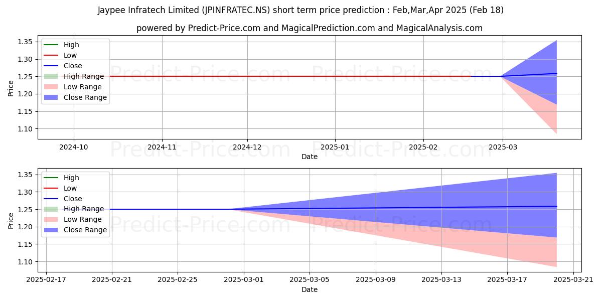 Maximale en minimale JAYPEE INFRATECH L korte termijn prijsvoorspelling voor Mar,Apr,May 2025