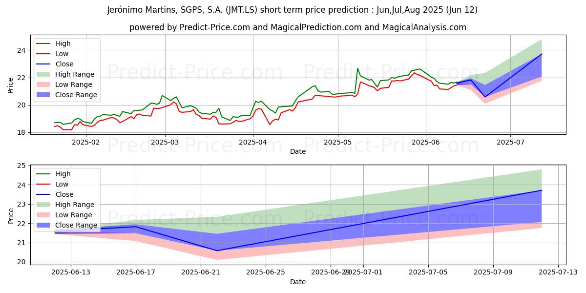 Previsão de preço de curto prazo J.MARTINS,SGPS máxima e mínima para Jul,Aug,Sep 2025