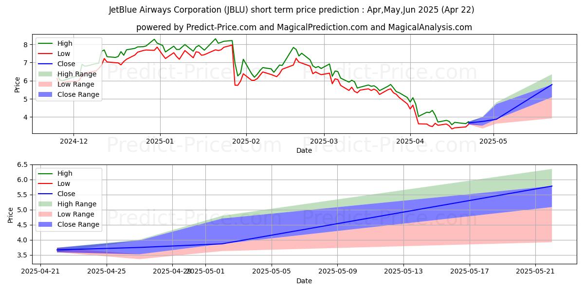 Maximum and minimum JetBlue Airways Corporation short-term price forecast for May,Jun,Jul 2025