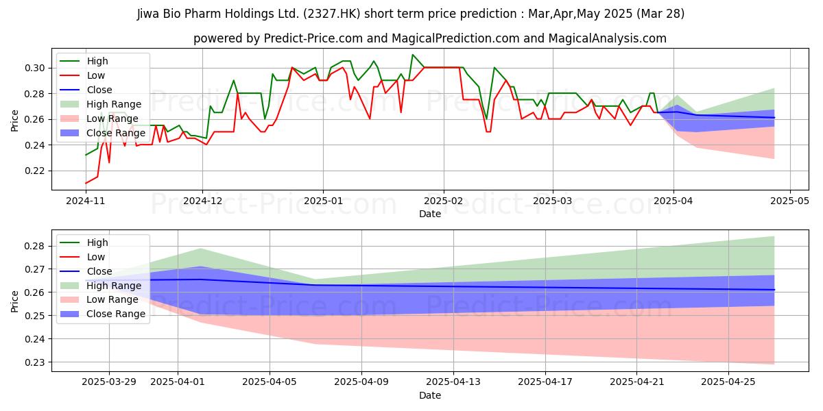 حداکثر و حداقل پیش‌بینی قیمت کوتاه مدت MEILLEUREHEALTH برای Apr,May,Jun 2025