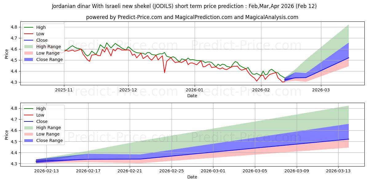 Previsione del prezzo massimo e minimo a breve termine per Dinaro giordano Con il nuovo siclo israeliano