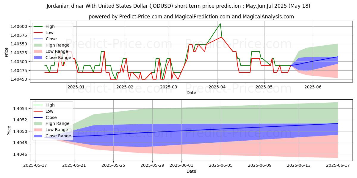 حداکثر و حداقل پیش‌بینی قیمت کوتاه مدت دینار اردن با دلار آمریکا برای Jun,Jul,Aug 2025