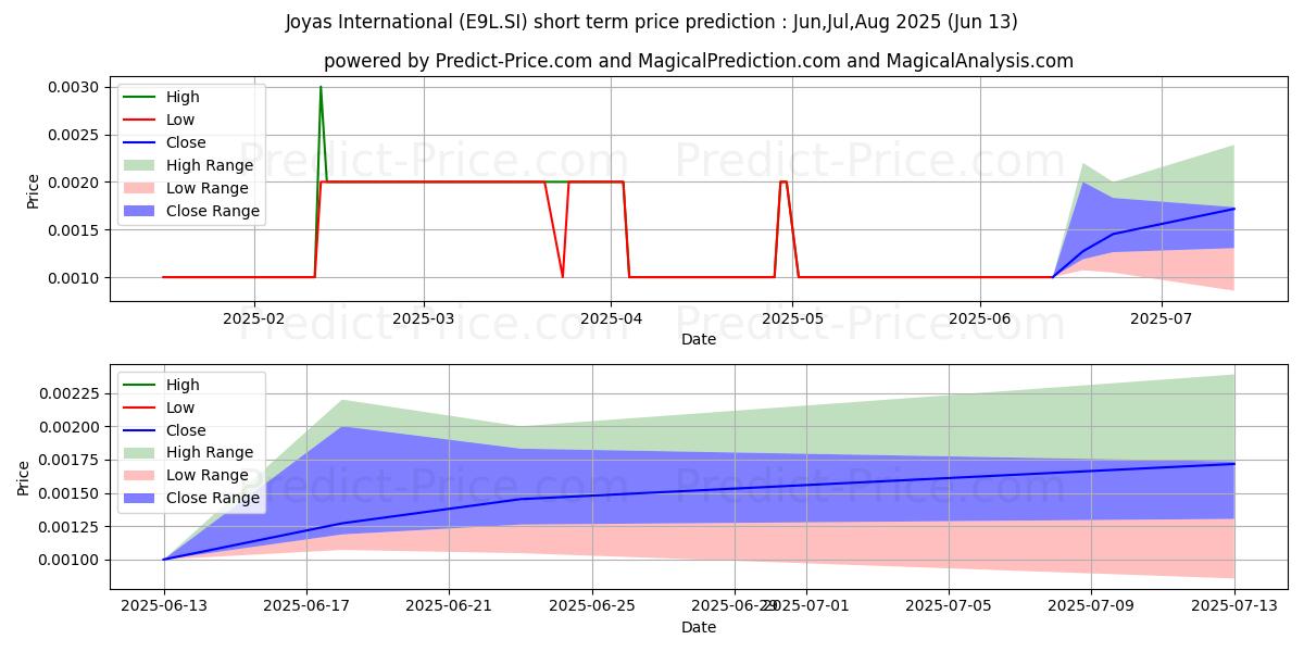 حداکثر و حداقل پیش‌بینی قیمت کوتاه مدت $ Joyas Intl برای Jul,Aug,Sep 2025