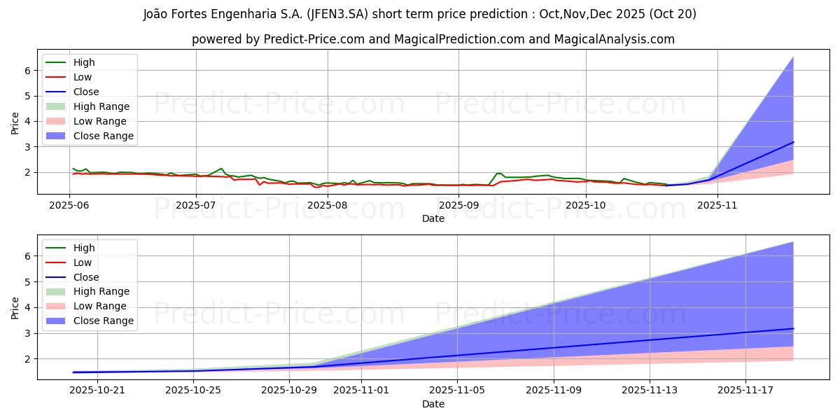 Maximum and minimum JOAO FORTES ON short-term price forecast for Nov,Dec,Jan 2026 Maximum and minimum JOAO FORTES ON short-term price forecast for Nov,Dec,Jan 2026
