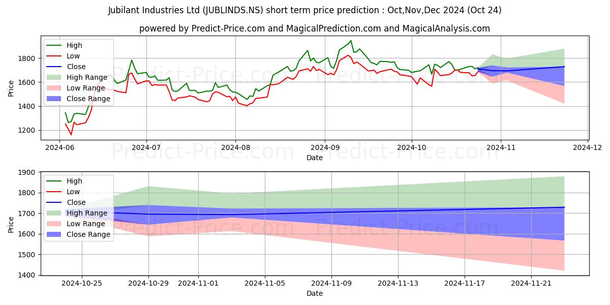 Максимальный и минимальный краткосрочный прогноз цены JUBILANT INDUSTRIE для Nov,Dec,Jan 2025