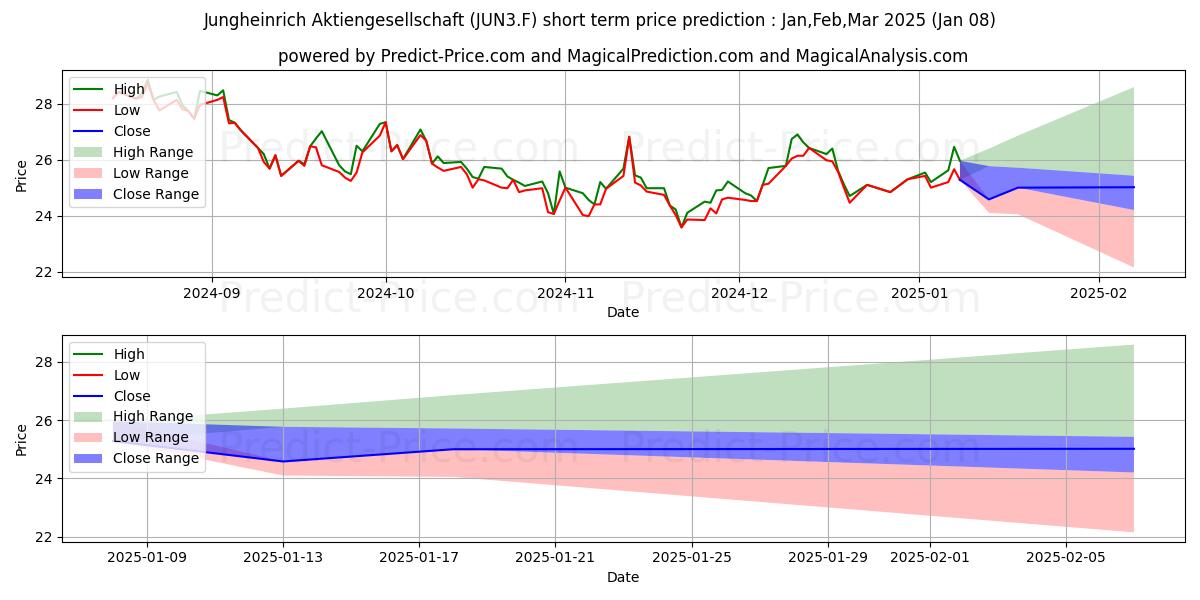 Maximum and minimum JUNGHEINRICH AG O.N.VZO short-term price forecast for Jan,Feb,Mar 2025