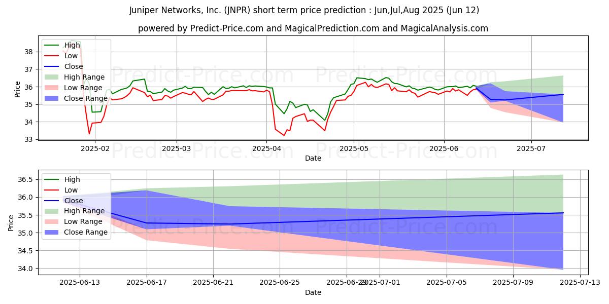 Maksimale og minimale prisforudsigelser på kort sigt for Juniper Networks, Inc.