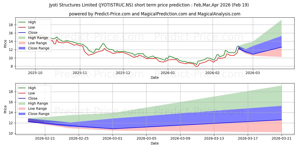 Previsão de preço de curto prazo JYOTI STRUCTURES máxima e mínima para Mar,Apr,May 2026