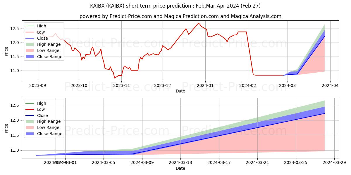 Maximum and minimum Karner Blue Biodiversity Impact short-term price forecast for Mar,Apr,May 2024