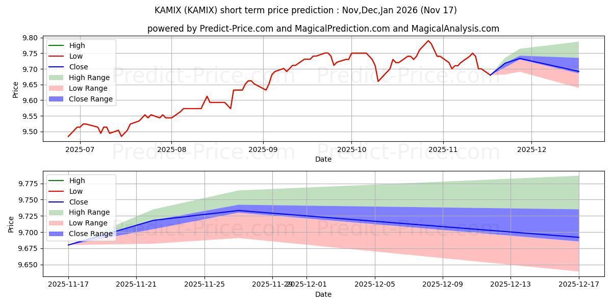 最大和最小的Kensington Managed Income Fund 短期价格预测为Dec,Jan,Feb 2026