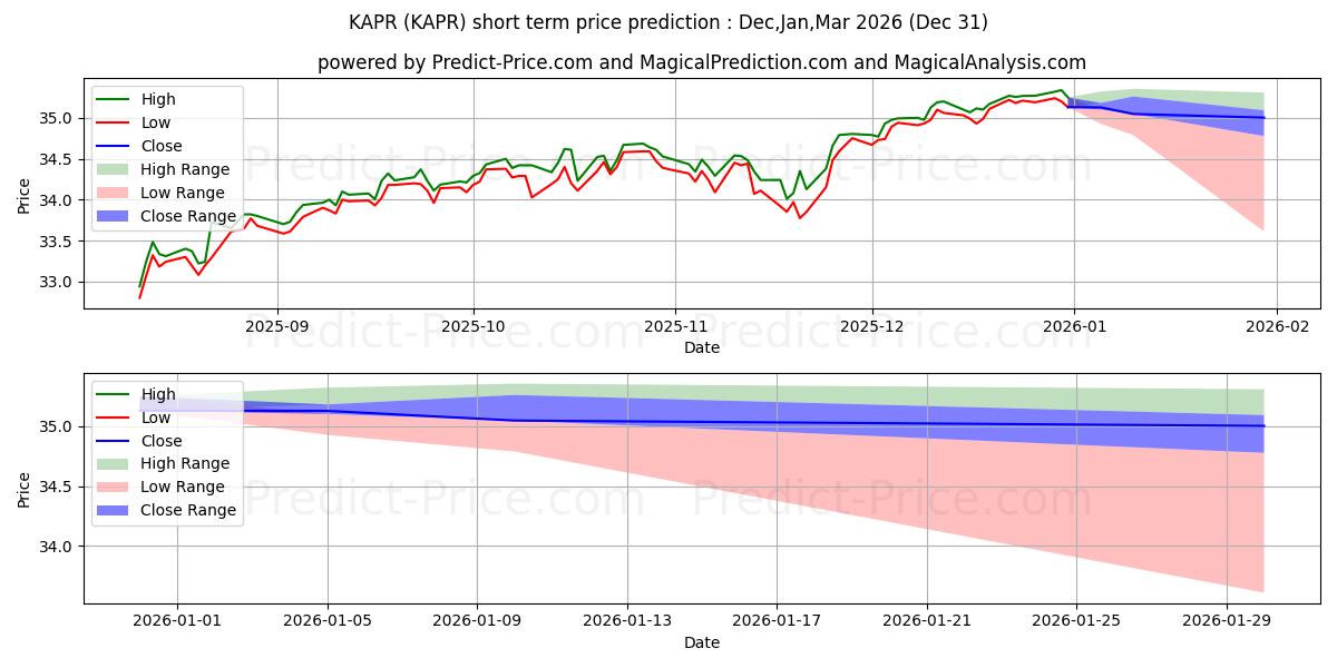 Maximale en minimale Innovator Russell 2000 Power Bu korte termijn prijsvoorspelling voor Jan,Feb,Mar 2026