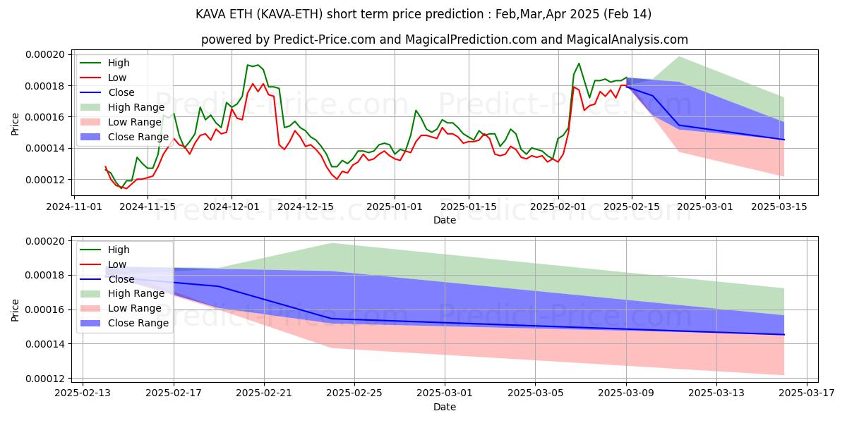 حداکثر و حداقل پیش‌بینی قیمت کوتاه مدت Kava ETH برای Mar,Apr,May 2025