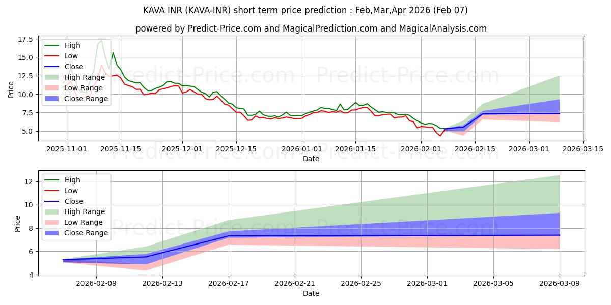 Maximale en minimale Kava INR kortetermijn prijsvoorspelling voor Feb,Mar,Apr 2026